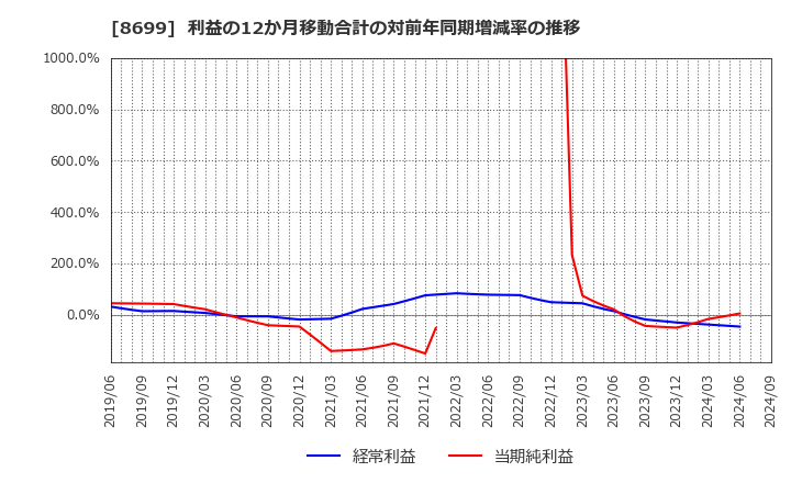 8699 ＨＳホールディングス(株): 利益の12か月移動合計の対前年同期増減率の推移