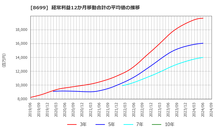 8699 ＨＳホールディングス(株): 経常利益12か月移動合計の平均値の推移