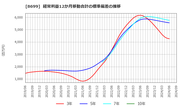 8699 ＨＳホールディングス(株): 経常利益12か月移動合計の標準偏差の推移