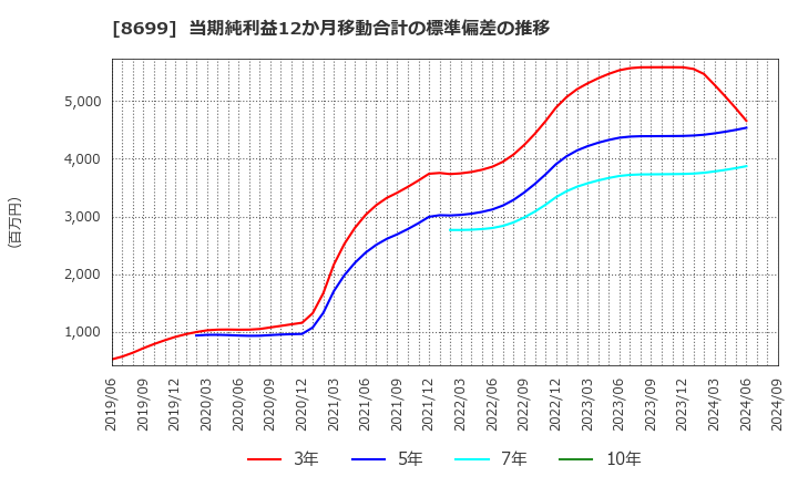 8699 ＨＳホールディングス(株): 当期純利益12か月移動合計の標準偏差の推移