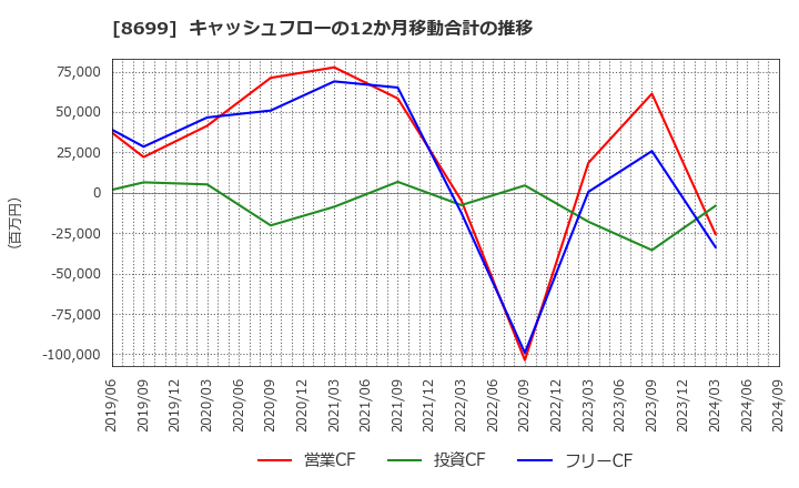 8699 ＨＳホールディングス(株): キャッシュフローの12か月移動合計の推移
