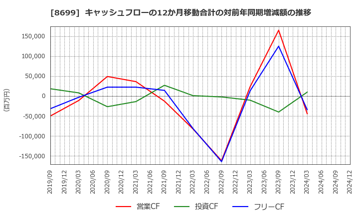 8699 ＨＳホールディングス(株): キャッシュフローの12か月移動合計の対前年同期増減額の推移