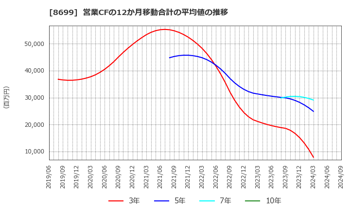 8699 ＨＳホールディングス(株): 営業CFの12か月移動合計の平均値の推移