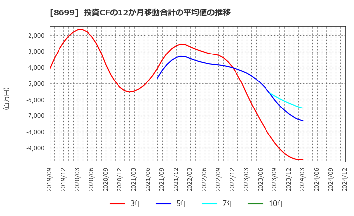 8699 ＨＳホールディングス(株): 投資CFの12か月移動合計の平均値の推移