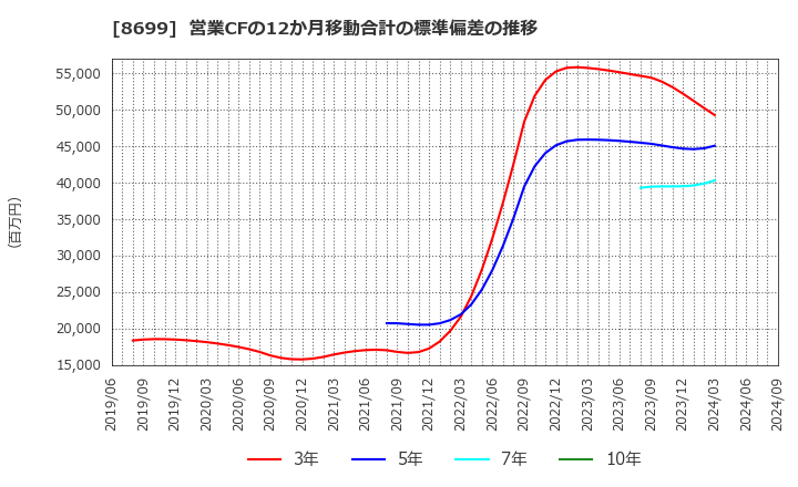 8699 ＨＳホールディングス(株): 営業CFの12か月移動合計の標準偏差の推移