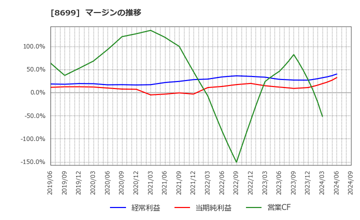 8699 ＨＳホールディングス(株): マージンの推移