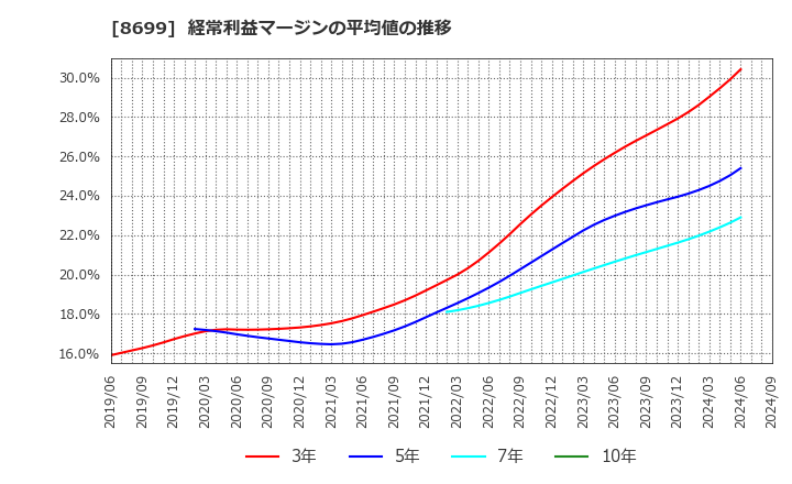 8699 ＨＳホールディングス(株): 経常利益マージンの平均値の推移