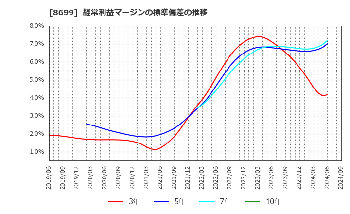 8699 ＨＳホールディングス(株): 経常利益マージンの標準偏差の推移