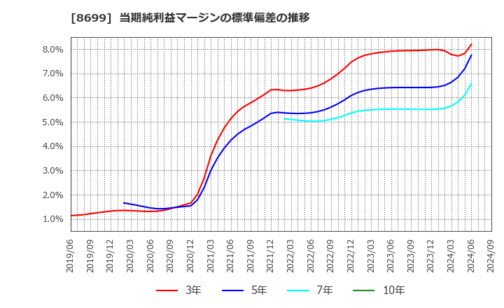 8699 ＨＳホールディングス(株): 当期純利益マージンの標準偏差の推移