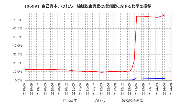 8699 ＨＳホールディングス(株): 自己資本、のれん、繰延税金資産の総資産に対する比率の推移