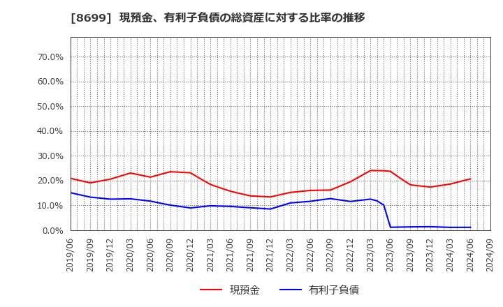 8699 ＨＳホールディングス(株): 現預金、有利子負債の総資産に対する比率の推移