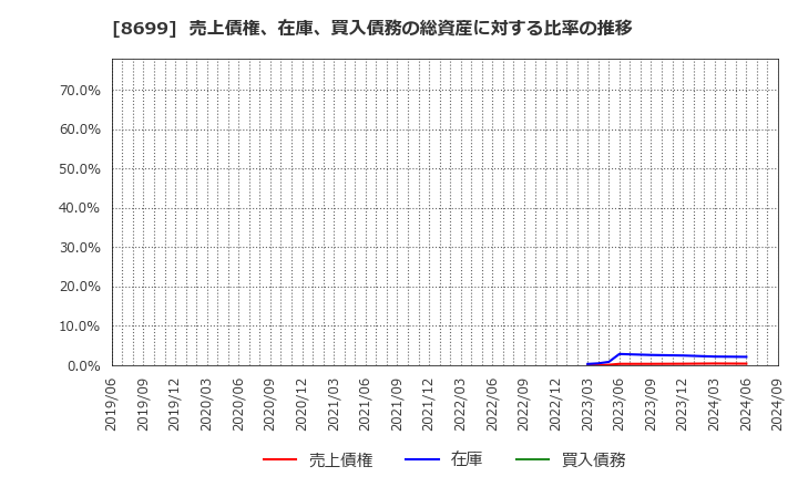 8699 ＨＳホールディングス(株): 売上債権、在庫、買入債務の総資産に対する比率の推移