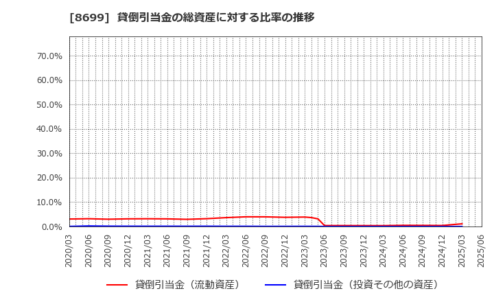 8699 ＨＳホールディングス(株): 貸倒引当金の総資産に対する比率の推移