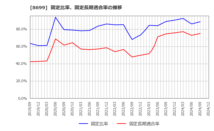 8699 ＨＳホールディングス(株): 固定比率、固定長期適合率の推移