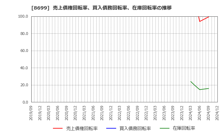 8699 ＨＳホールディングス(株): 売上債権回転率、買入債務回転率、在庫回転率の推移