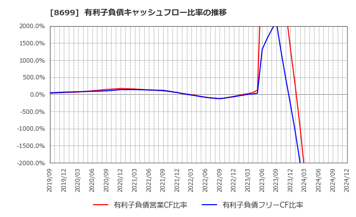 8699 ＨＳホールディングス(株): 有利子負債キャッシュフロー比率の推移