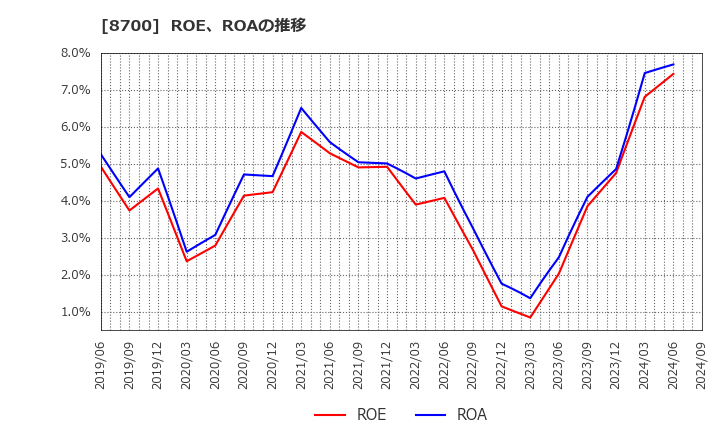 8700 丸八証券(株): ROE、ROAの推移