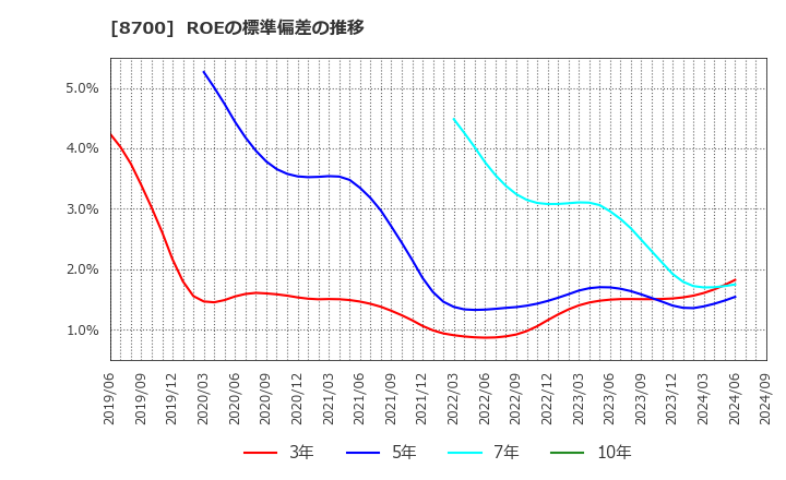 8700 丸八証券(株): ROEの標準偏差の推移