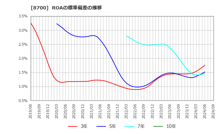 8700 丸八証券(株): ROAの標準偏差の推移