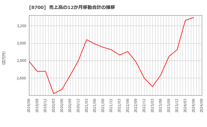 8700 丸八証券(株): 売上高の12か月移動合計の推移