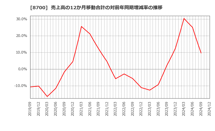 8700 丸八証券(株): 売上高の12か月移動合計の対前年同期増減率の推移