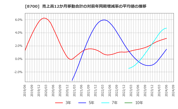 8700 丸八証券(株): 売上高12か月移動合計の対前年同期増減率の平均値の推移