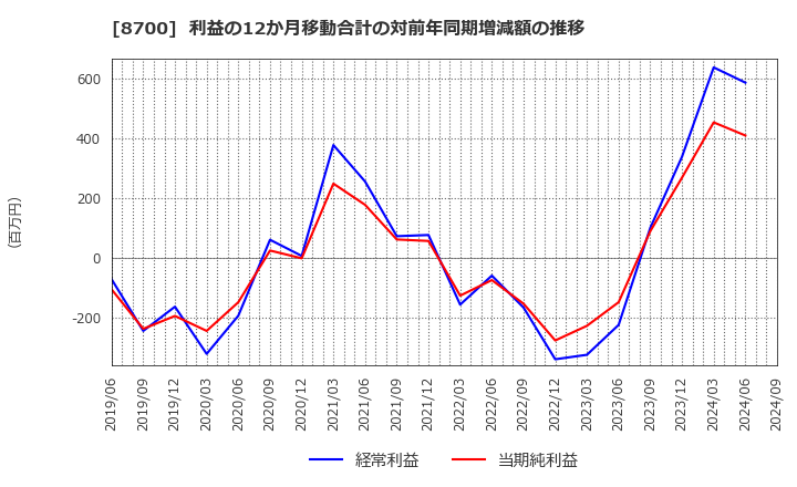 8700 丸八証券(株): 利益の12か月移動合計の対前年同期増減額の推移