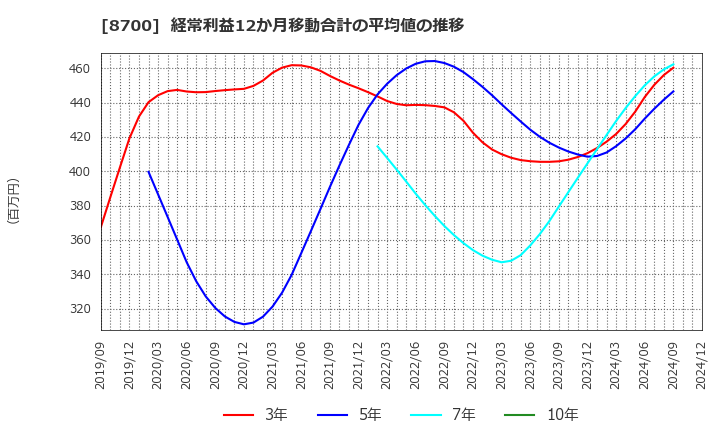 8700 丸八証券(株): 経常利益12か月移動合計の平均値の推移