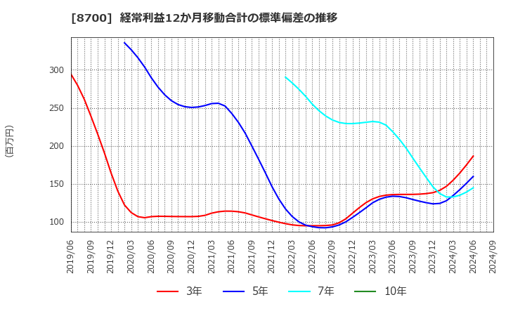 8700 丸八証券(株): 経常利益12か月移動合計の標準偏差の推移