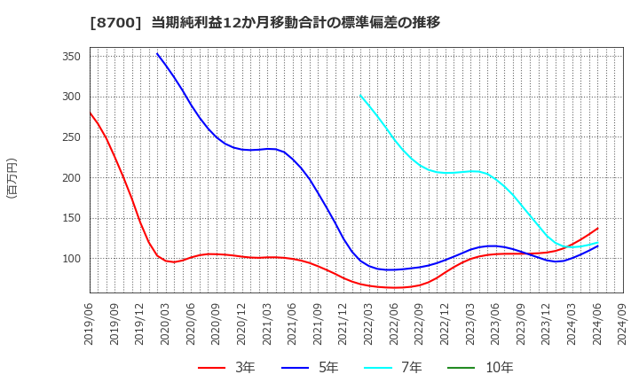 8700 丸八証券(株): 当期純利益12か月移動合計の標準偏差の推移