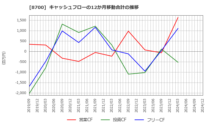 8700 丸八証券(株): キャッシュフローの12か月移動合計の推移