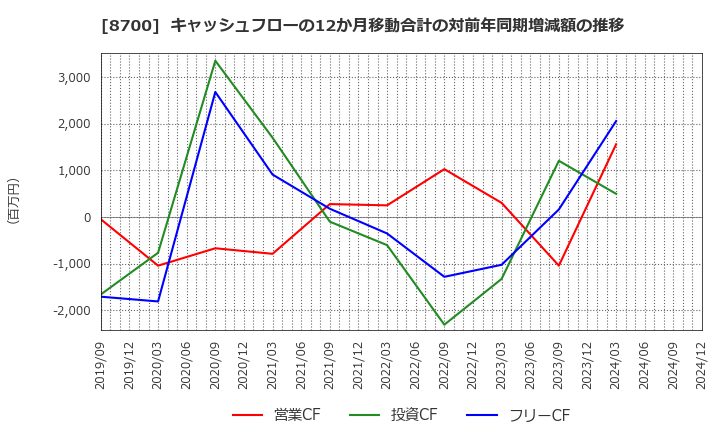 8700 丸八証券(株): キャッシュフローの12か月移動合計の対前年同期増減額の推移