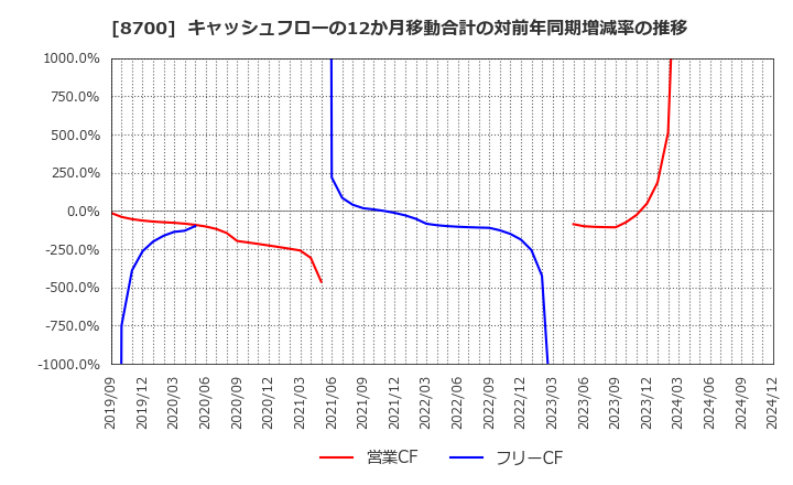 8700 丸八証券(株): キャッシュフローの12か月移動合計の対前年同期増減率の推移