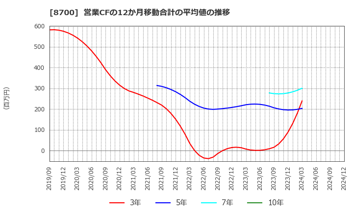 8700 丸八証券(株): 営業CFの12か月移動合計の平均値の推移