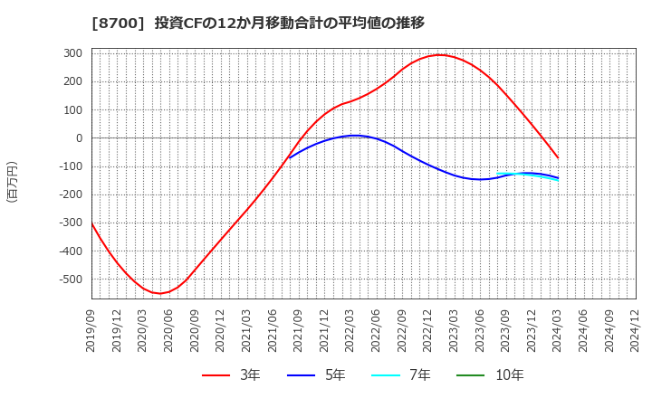 8700 丸八証券(株): 投資CFの12か月移動合計の平均値の推移