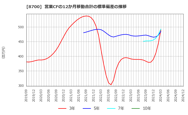 8700 丸八証券(株): 営業CFの12か月移動合計の標準偏差の推移