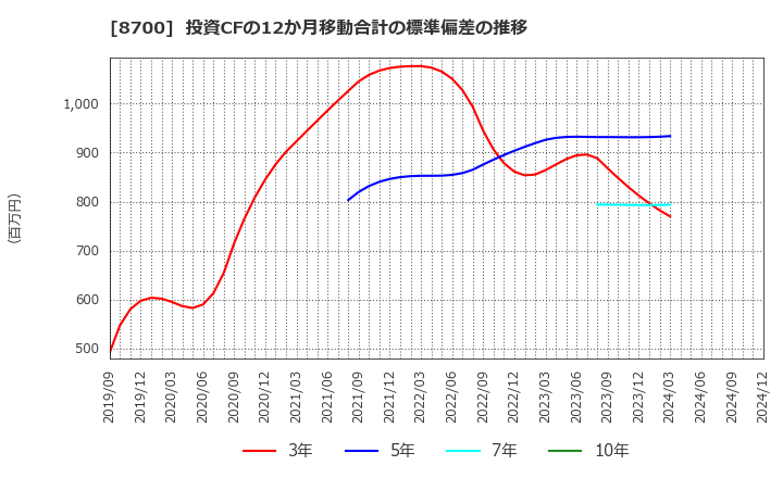 8700 丸八証券(株): 投資CFの12か月移動合計の標準偏差の推移