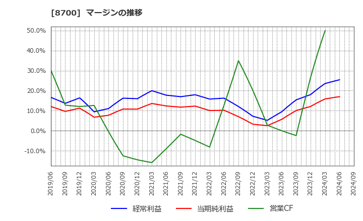 8700 丸八証券(株): マージンの推移