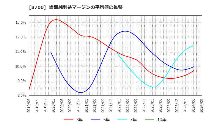 8700 丸八証券(株): 当期純利益マージンの平均値の推移