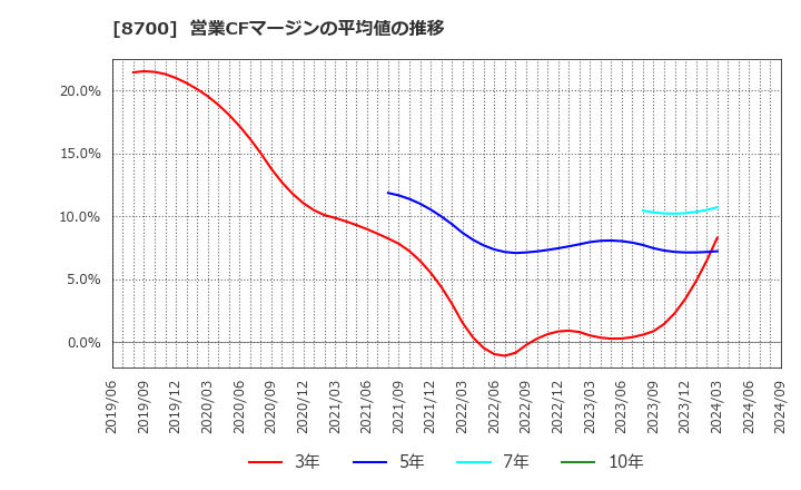 8700 丸八証券(株): 営業CFマージンの平均値の推移