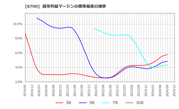 8700 丸八証券(株): 経常利益マージンの標準偏差の推移