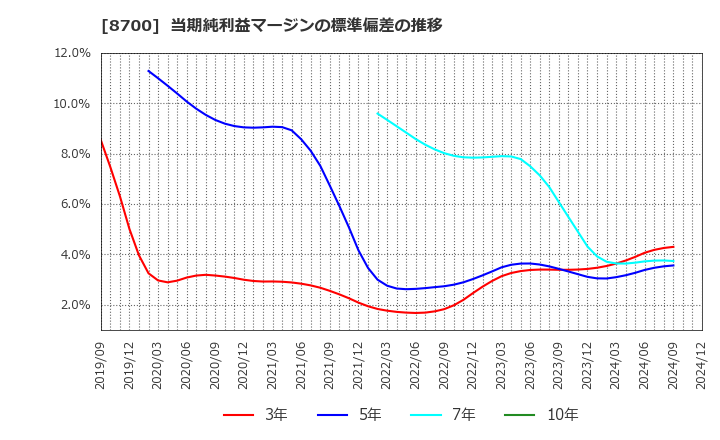 8700 丸八証券(株): 当期純利益マージンの標準偏差の推移