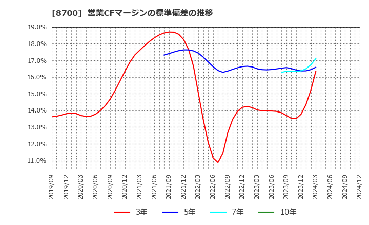 8700 丸八証券(株): 営業CFマージンの標準偏差の推移