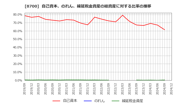 8700 丸八証券(株): 自己資本、のれん、繰延税金資産の総資産に対する比率の推移