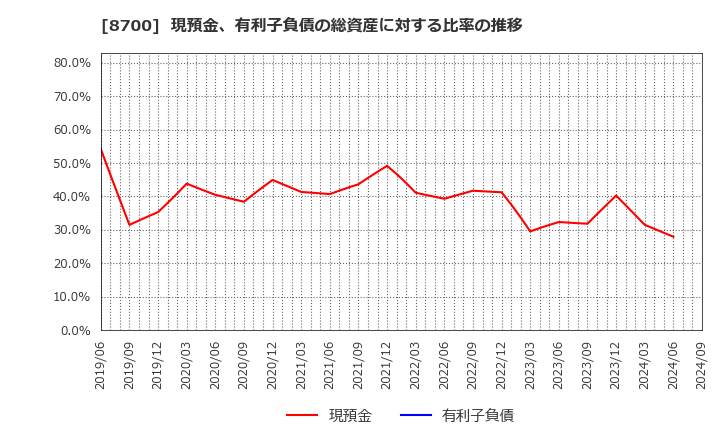 8700 丸八証券(株): 現預金、有利子負債の総資産に対する比率の推移