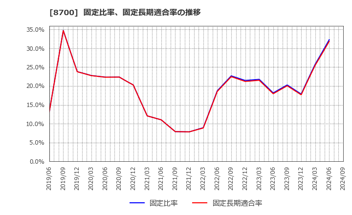 8700 丸八証券(株): 固定比率、固定長期適合率の推移