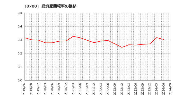 8700 丸八証券(株): 総資産回転率の推移