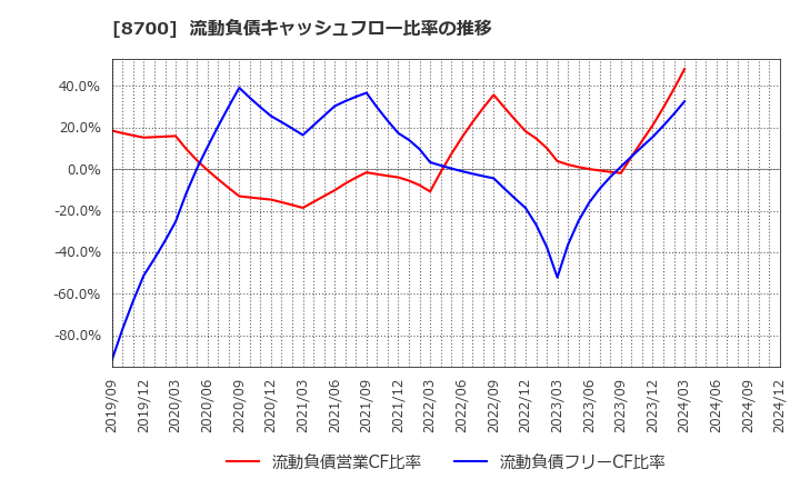 8700 丸八証券(株): 流動負債キャッシュフロー比率の推移