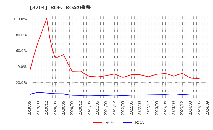 8704 トレイダーズホールディングス(株): ROE、ROAの推移