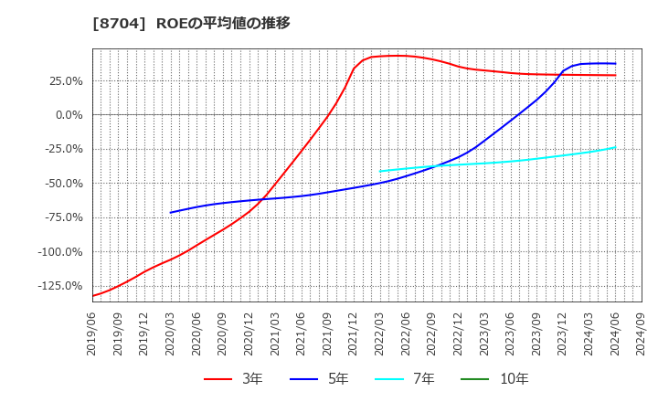 8704 トレイダーズホールディングス(株): ROEの平均値の推移